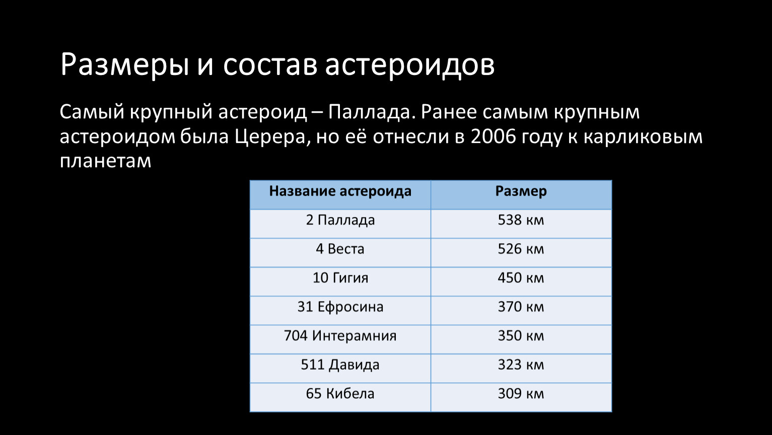 Размеры астероидов. Состав астероидов таблица. Астероиды строение и состав. Химические характеристики астероидов. Геологические данные астероидов.