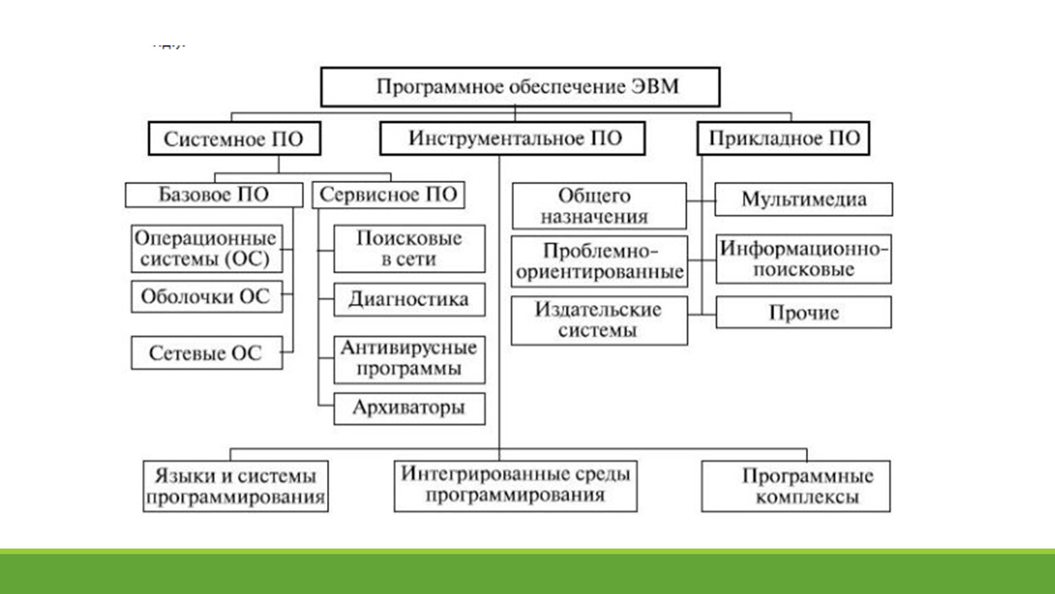 Заполните схему программное обеспечение