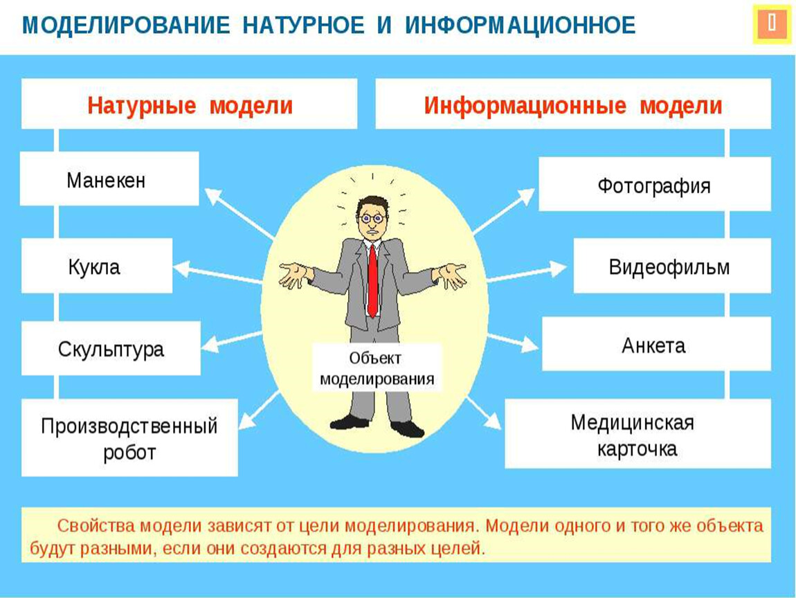 Моделирование презентация 11 класс по информатике