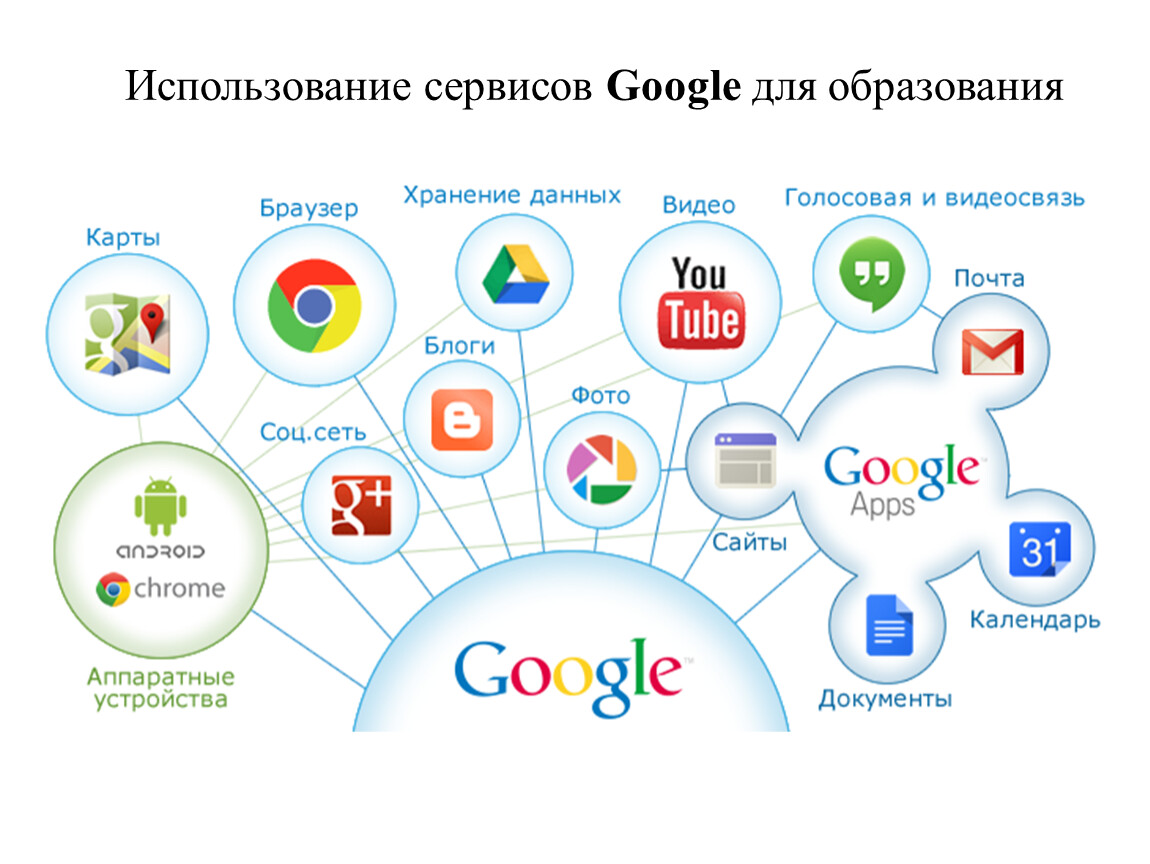 Сервисы гугл. Сервисы компании Google. G сервис. Облачные сервисы Google. Google services