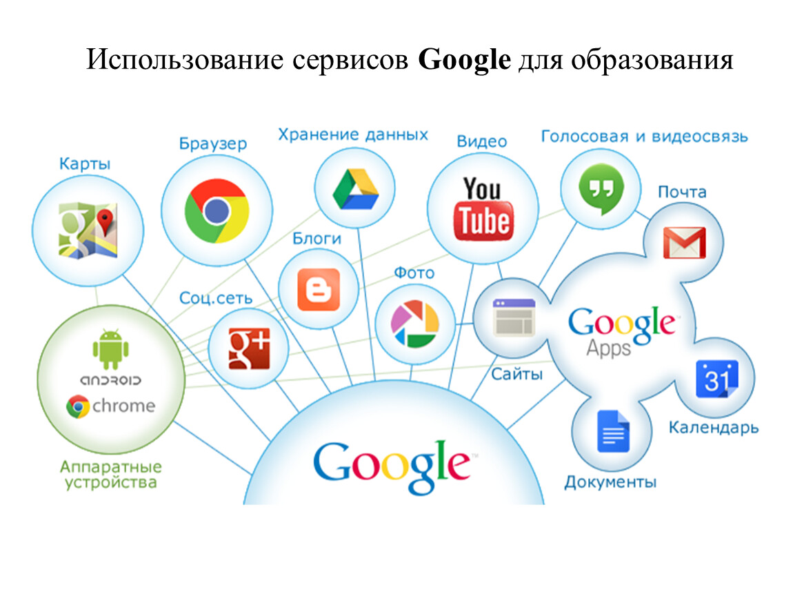 Используем google. Сервисы гугл. Сервисы компании Google. G сервис. Облачные сервисы Google.