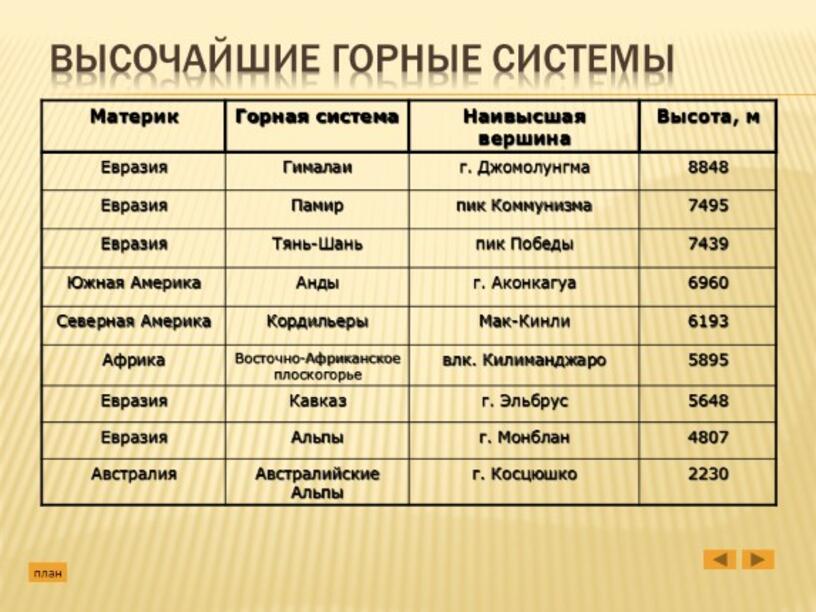 Практическая работа описание горной системы. Высочайшие горные системы. Горные системы России таблица.