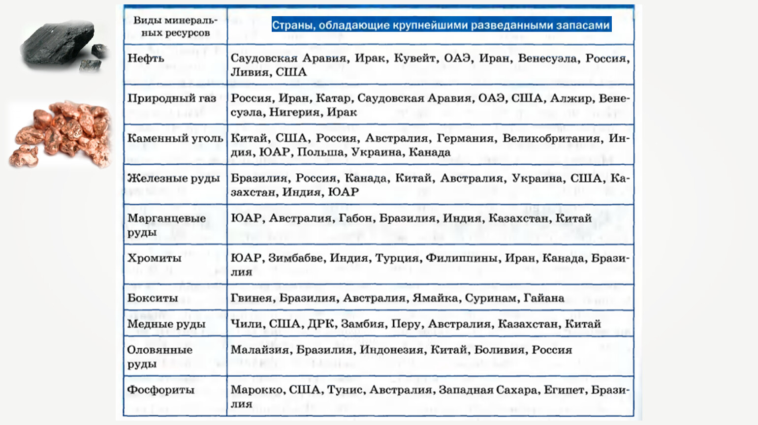 Природные ресурсы виды и особенности размещения презентация