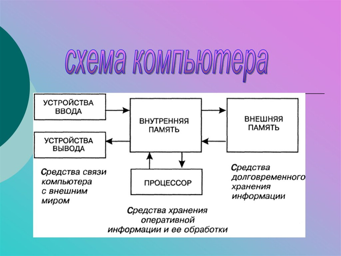 Модель устройства. Схема компьютера. Схема устройства компьютера. Схема устройства компьютера Информатика. Принципиальная схема компьютера.