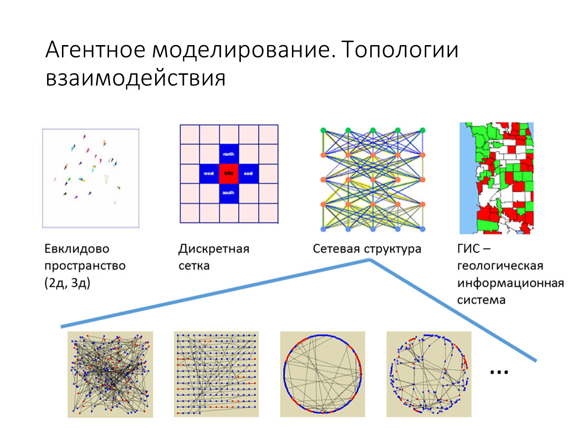 Метод пространство. Пример агентного моделирования. Агентное моделирование модель. Агентно-ориентированное моделирование. Агентное моделирование имитационное моделирование.