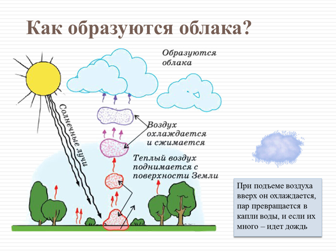 Откуда появился воздух. Как образуются облака. Как появляются облака. Почему образуются облака. Схема образования облаков.