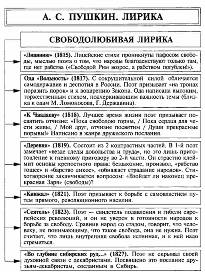 План произведений по литературе 10 класс