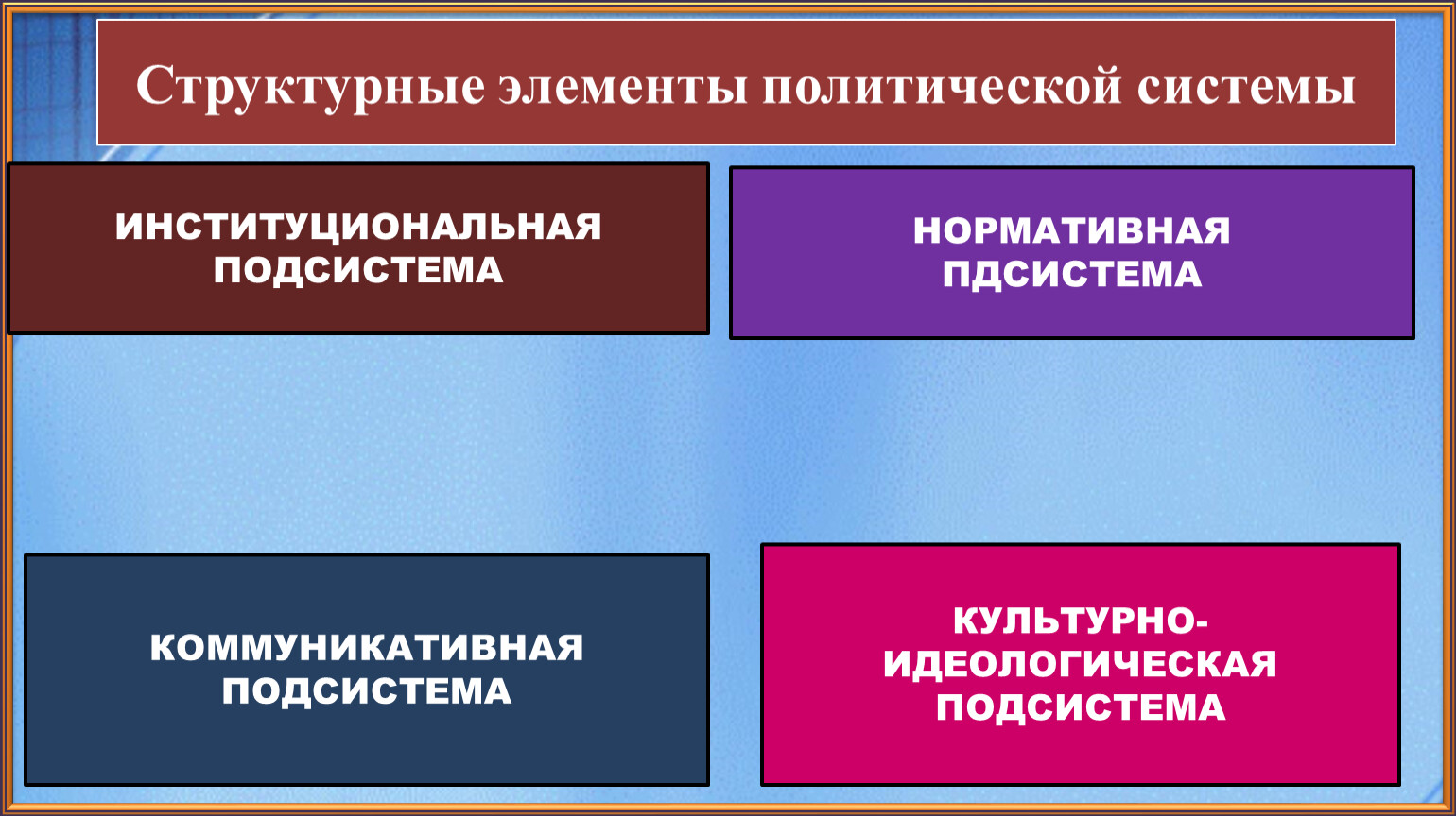 Компоненты политической культуры. Элементы политической системы. Что такое политическое и политическое.