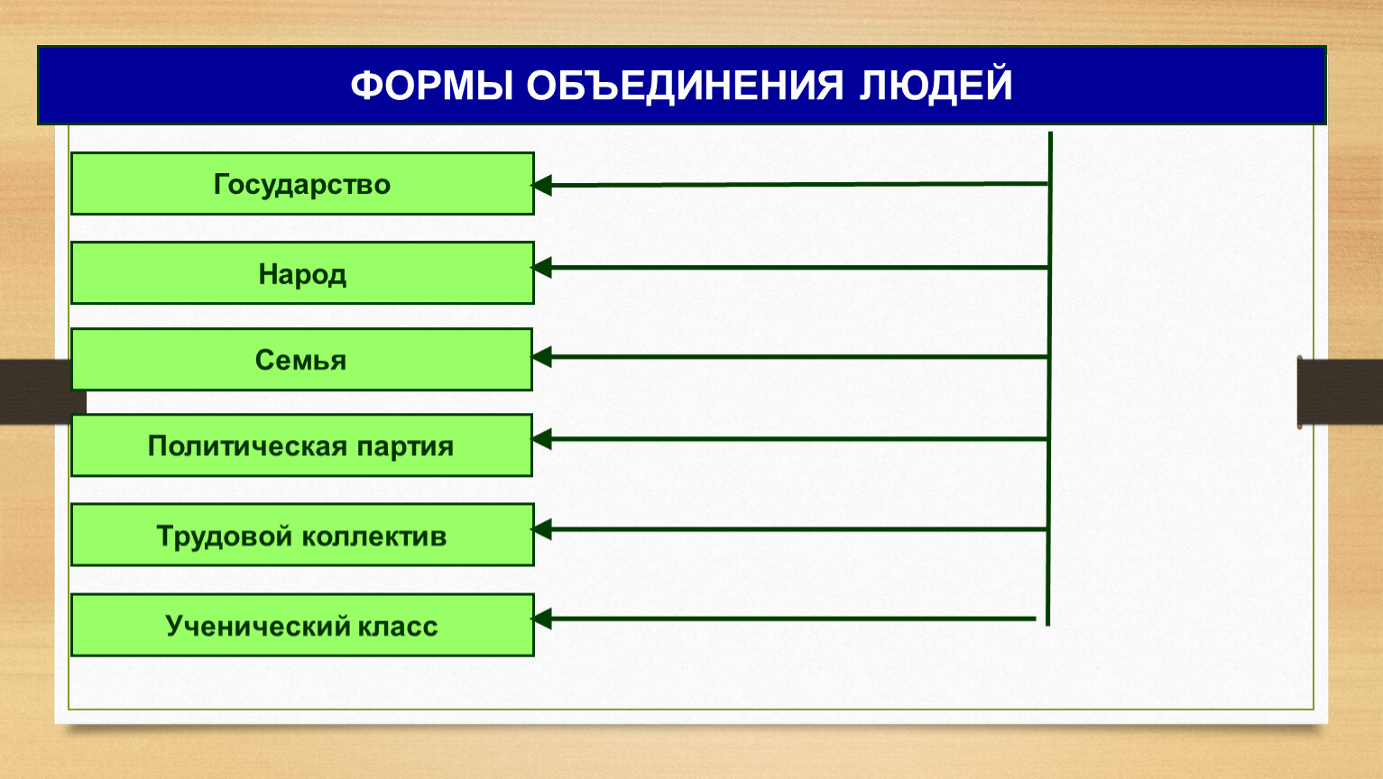 Как устроена общественная жизнь 7 класс обществознание презентация