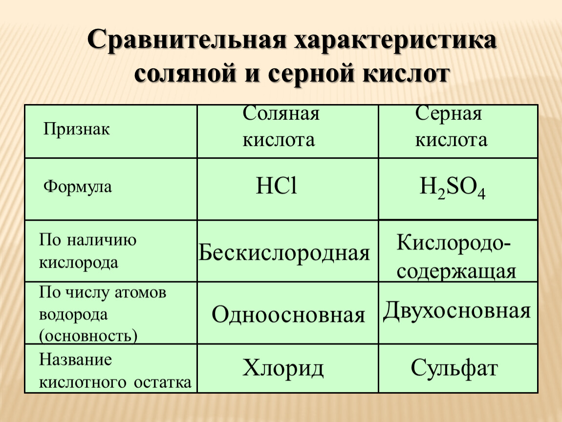 Соединение серной и соляной кислоты. Серная кислота формула в химии. Сравнительная характеристика соляной кислоты. Свойства соляной кислоты таблица. Сравнительная характеристика серной и соляной кислоты.