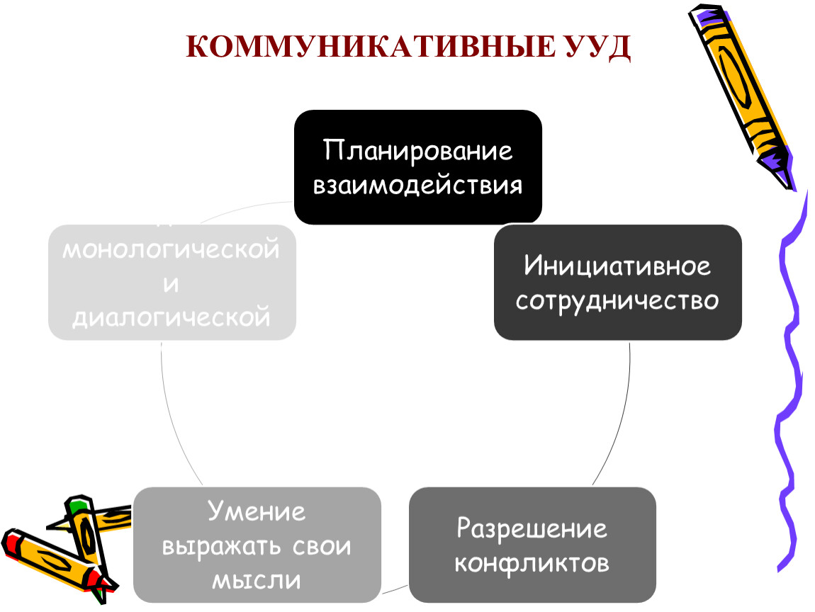 Моделирование универсальных учебных действий. Коммуникативные универсальные учебные действия. Аспекты коммуникативных УУД:. Коммуникативные УУД русский язык. Коммуникативные УУД В начальной школе.