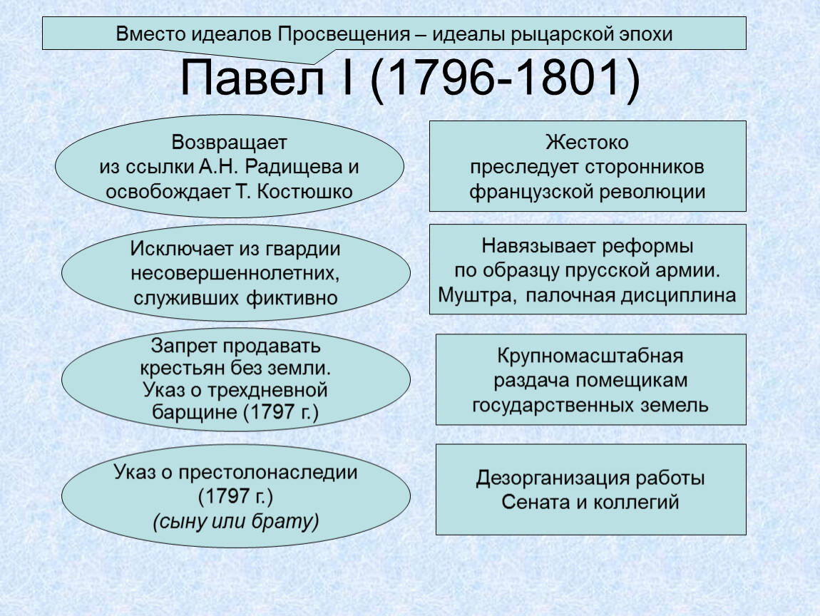 Внутриполитическое событие 1796 1801 назовите