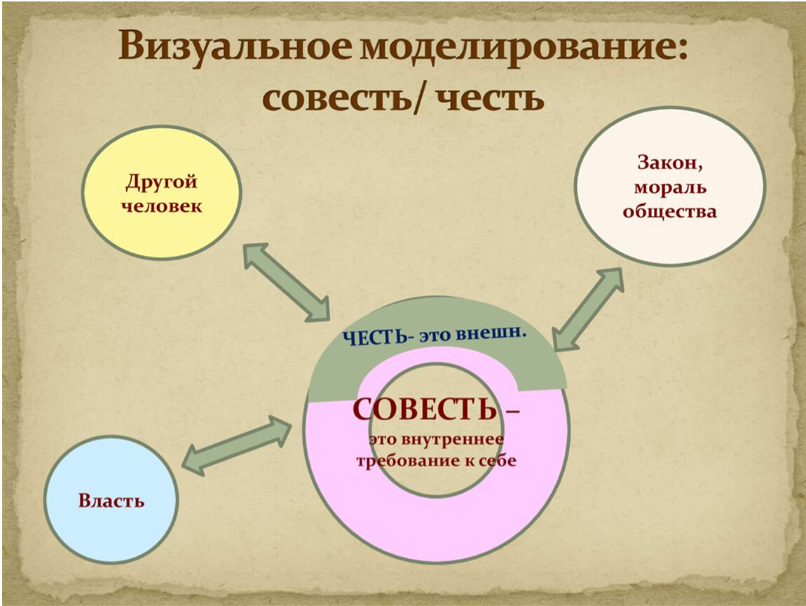 Классный час честь. Честь совесть достоинство. Мораль совесть и честь. Честь мораль. Визуальное моделирование.