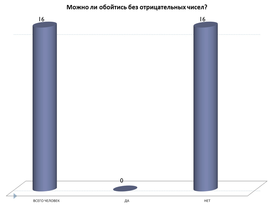 Проект по математике “Положительные и отрицательные числа вокруг нас”