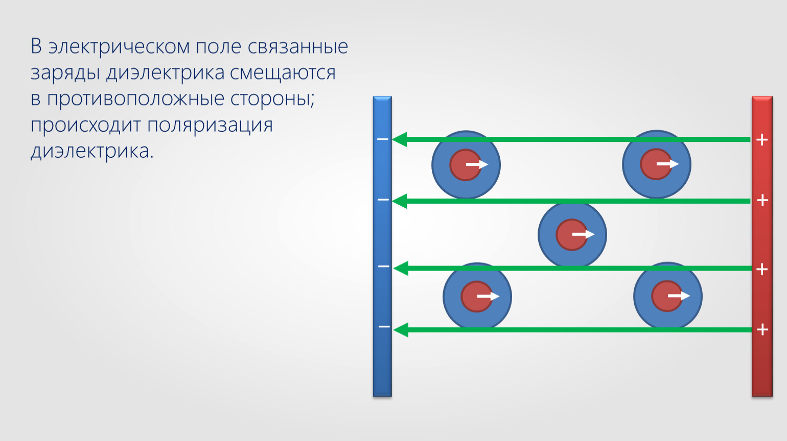 На каком рисунке изображено однородное поле. Поляризация диэлектриков в электростатическом поле. Поляризация это явление возникновения зарядов. Поляризация диэлектриков 10 класс. Сторонние и связанные заряды в диэлектрике.