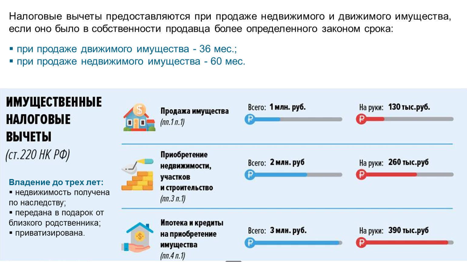 Налоговые вычеты предоставляются при продаже недвижимого и движимого имущества, если оно было в собственности продавца более определенного законом срока: при продаже движимого имущества - 36…