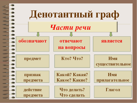 Денотатный граф презентация