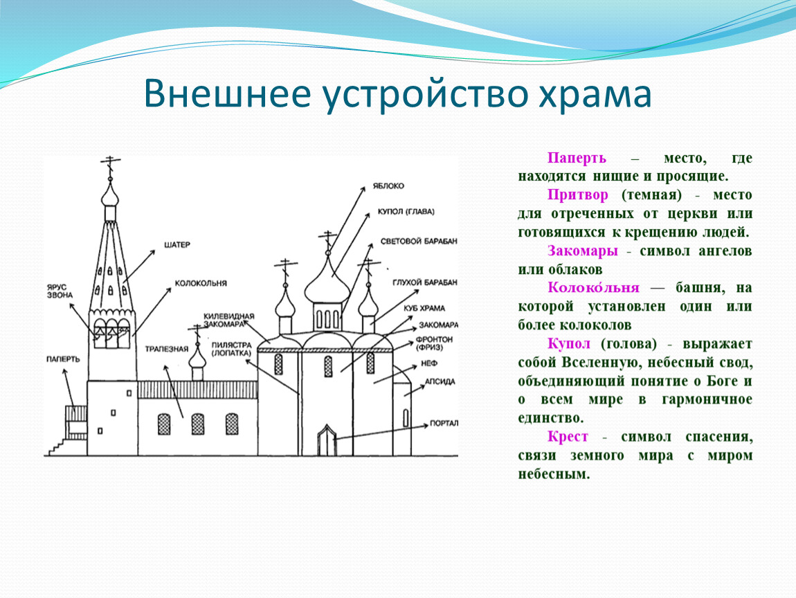 Составляющие церкви. Притвор православного храма схема. Внешнее устройство православного храма. Внешнее устройство православного храма схема. Внешнее устройство харам.