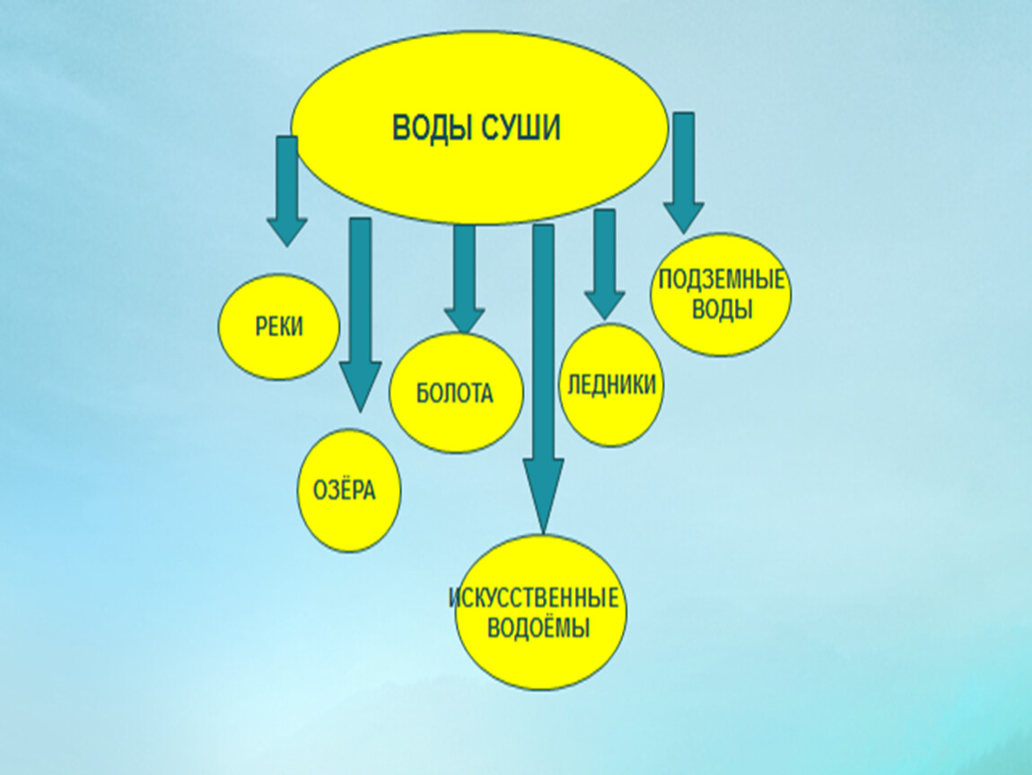 Проект по географии 5 класс вода на земле