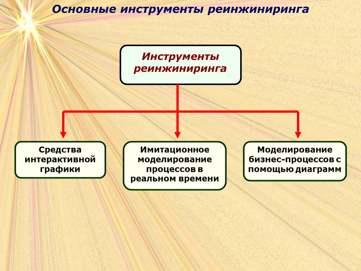 Реинжиниринг программы. Реинжиниринг бизнес-процессов. Инструменты реинжиниринга. Реинжиниринг бизнес процессов инструменты. Процесс реинжиниринга.