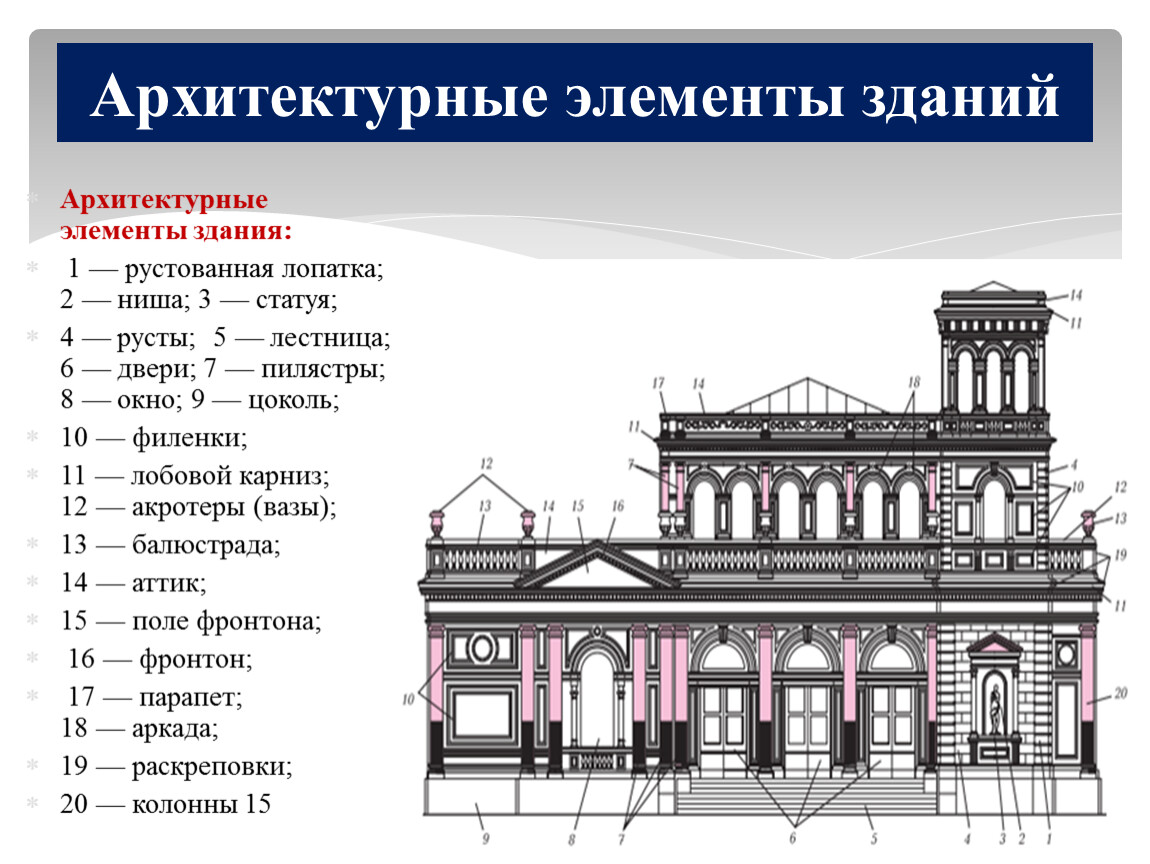 Архитектура основные достижения