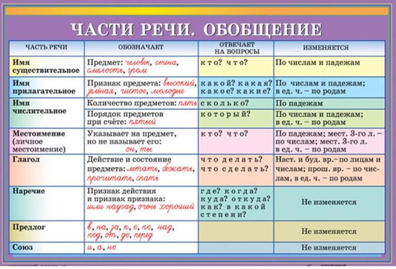 Части речи таблица примеры. Части речи в русском языке таблица 7 класс. Таблицы по русскому языку для начальной школы части речи. Части речи в русском языке таблица 4 класс.