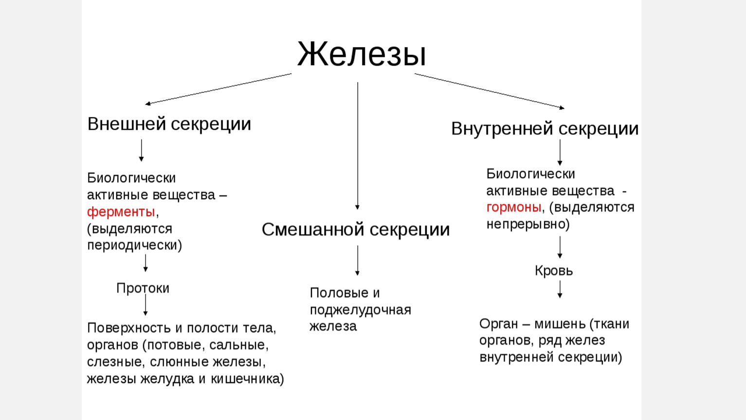 Схема по железам внутренней секреции