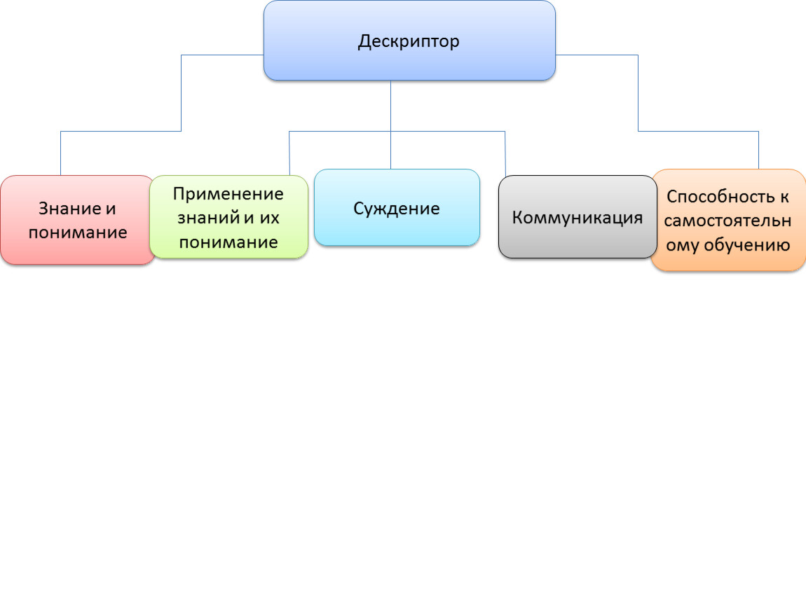 Определим уровень образования. Дескриптор. Дескрипторы уровней освоения компетенций. Способность к обучению. Способности к обучению классификация.