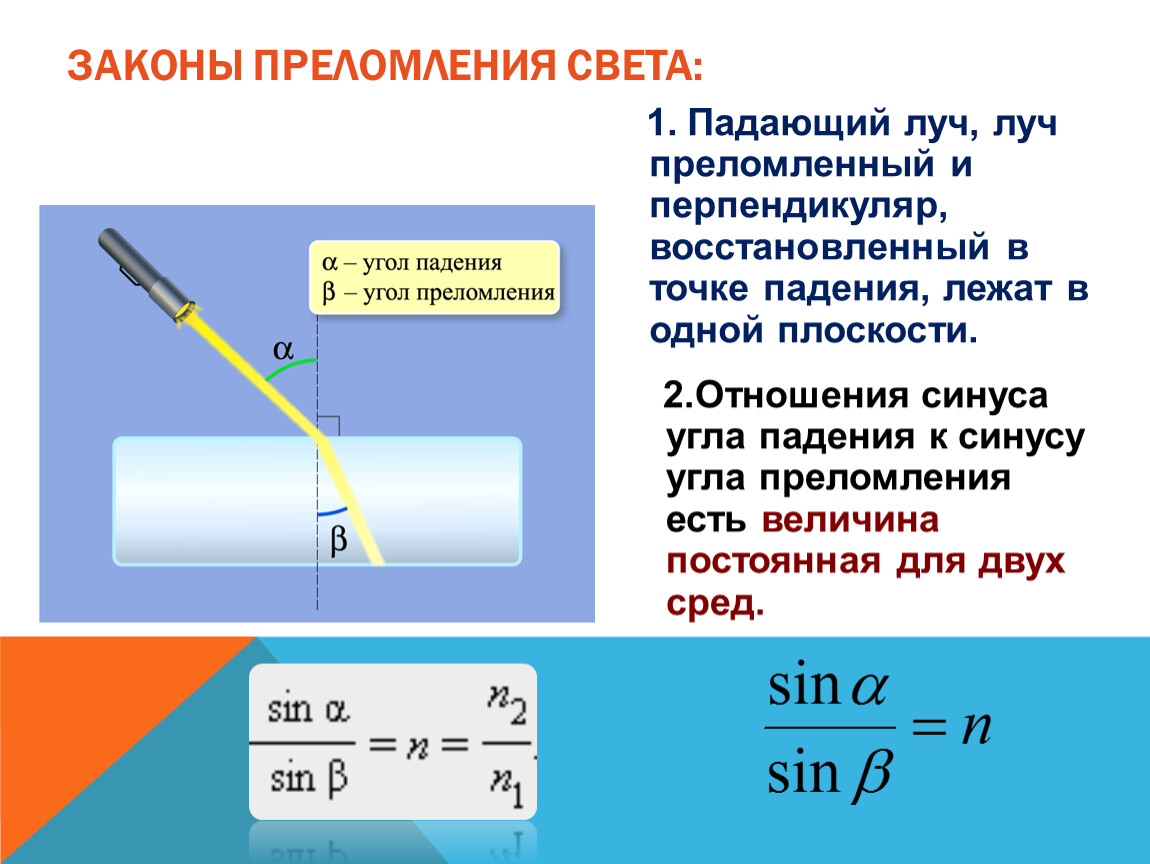 Законы отражения и преломления света