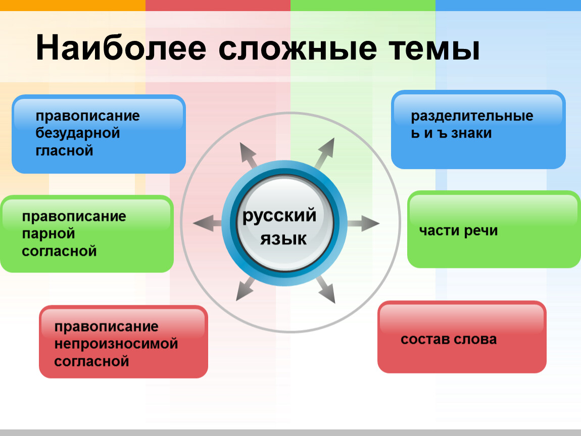 Сложная тема. Самая сложная тема в русском. Самая сложная тема в русском языке 10 класс. Какой класс самый сложный в школе. Какой самый сложный урок в 3 классе.