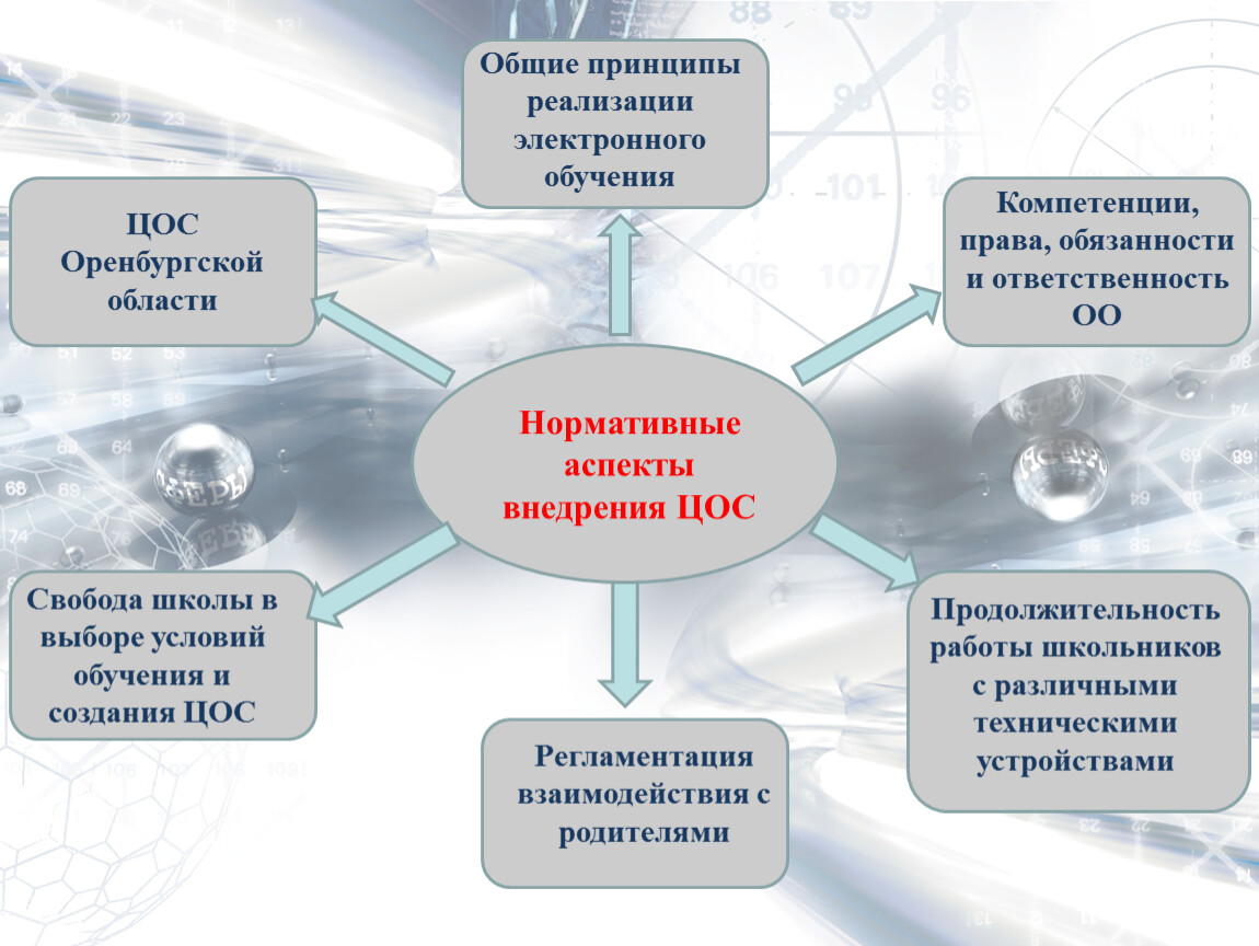 Реализация образовательной программы электронного обучения. Электронной персональной образовательной среды педагога. Цифровая образовательная среда схема. Внедрение электронного образования. Современная электронная образовательная среда.