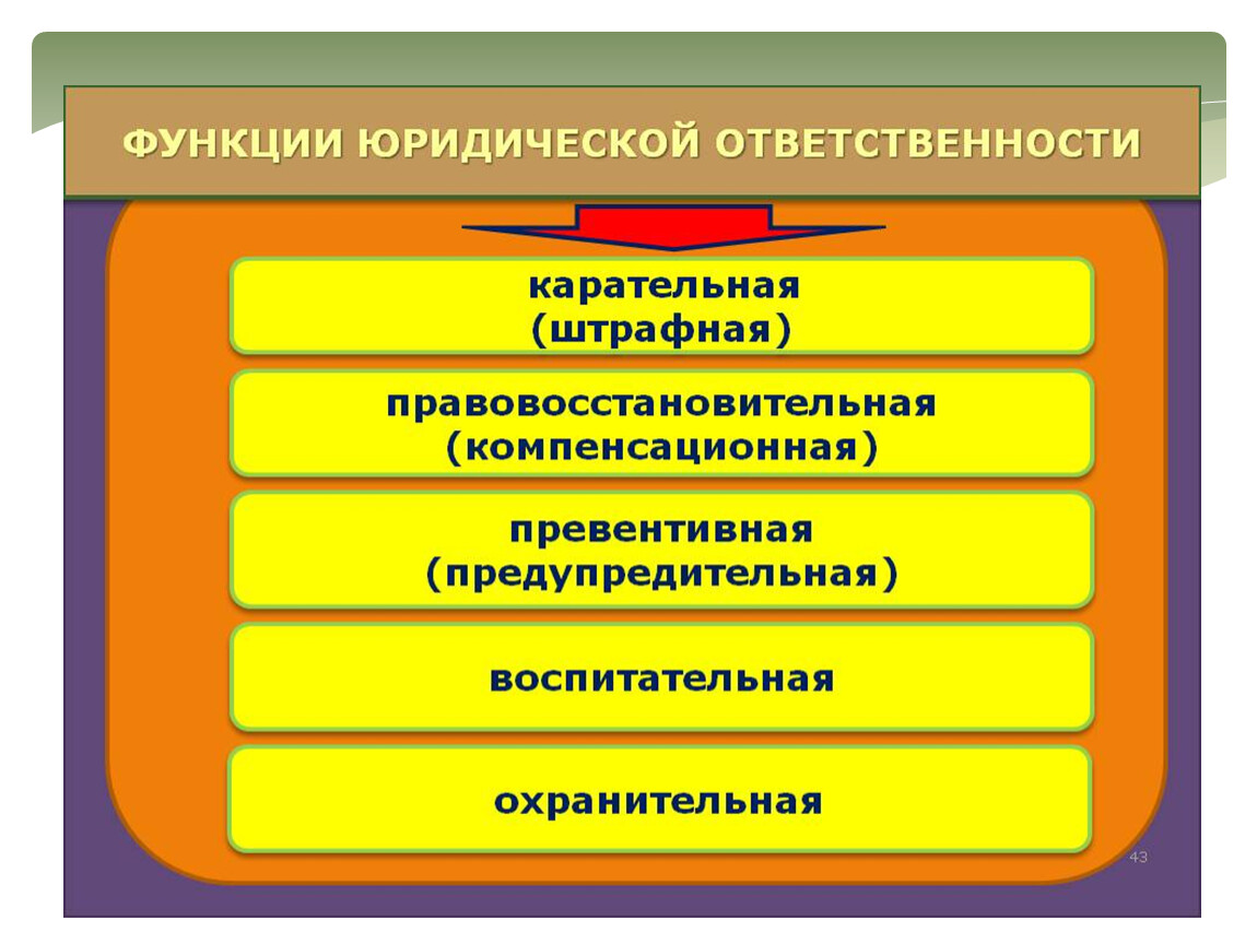 Основная юридическая ответственность. К основным функциям юридической ответственности относятся:. Функциями юридической ответственности являются воспитательная. Функции и принципы юридической ответственности. К функциям юридической ответственности относятся функции.