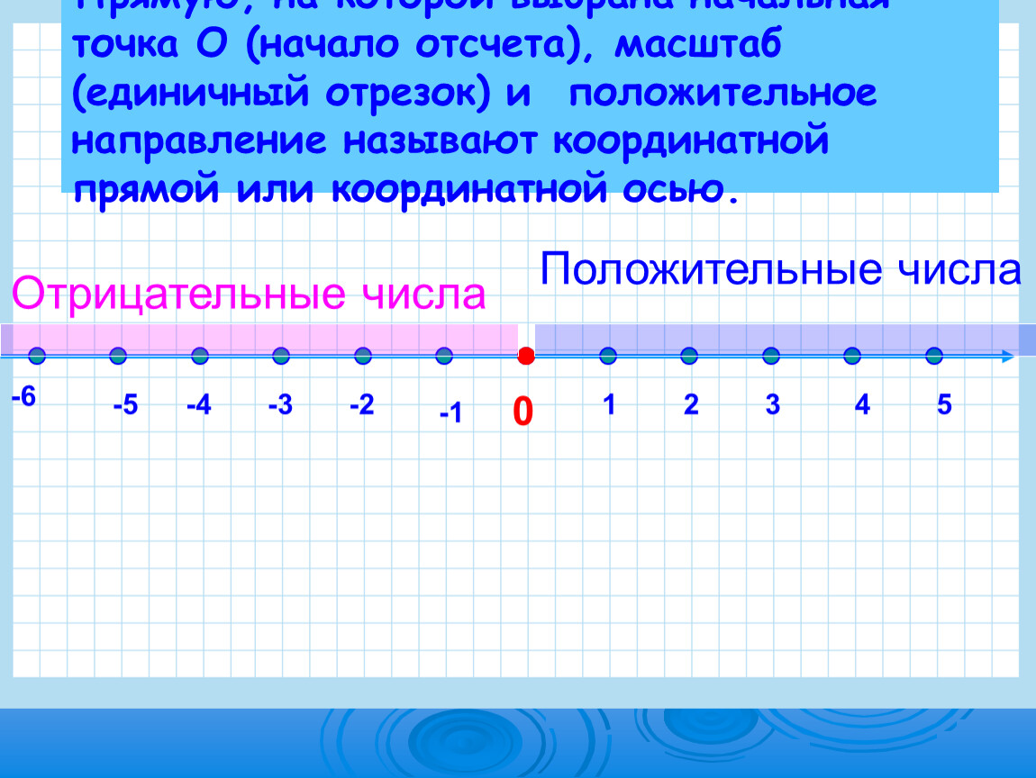 Ев начало. Единичный отрезок числовой прямой. Что называют единичным отрезком. Как найти единичный отрезок. Числовая прямая с единичным отрезком.