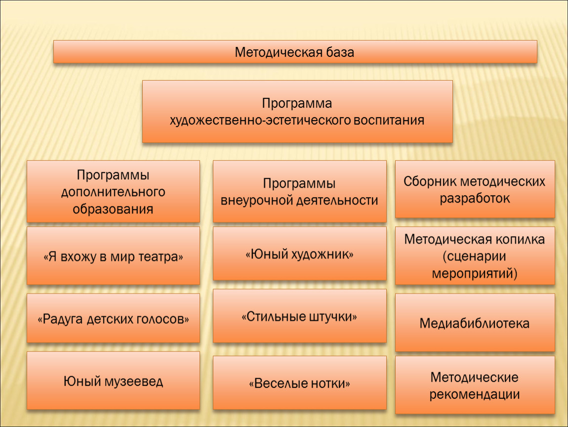 Укажите элементы схемы методы эстетического воспитания