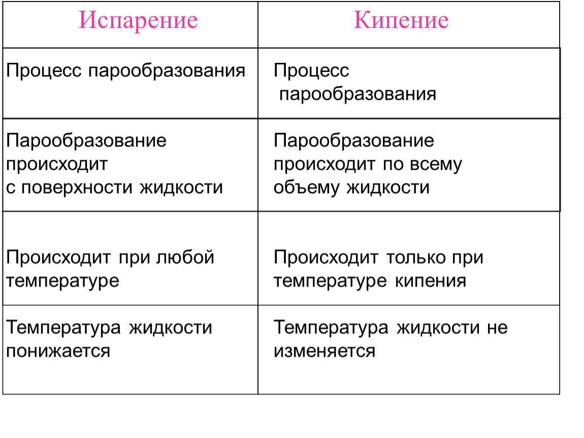 Виды парообразования. Процесс парообразования при постоянном давлении. Процесс парообразования является одновременно процессом. Процесс образования пара. Процесс калообразования.