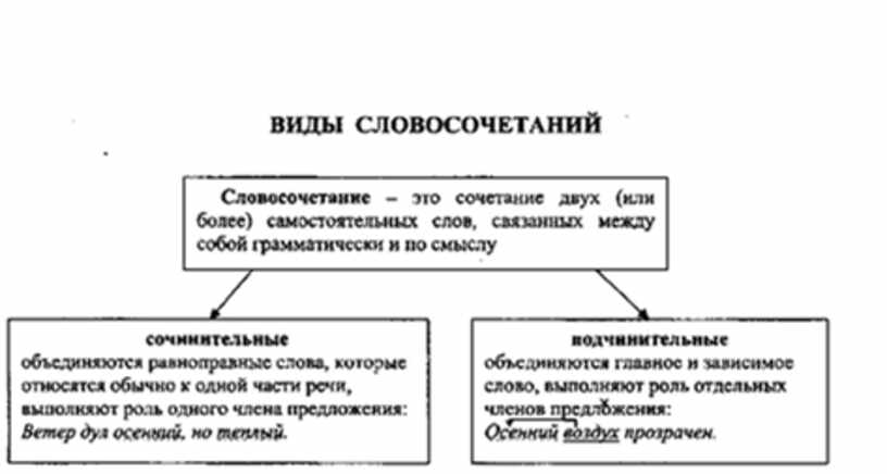 Цельные словосочетания. Синтаксически цельное словосочетание примеры. Цельные словосочетания примеры. Синтаксически несвободные словосочетания примеры. Несвободные цельные словосочетания.