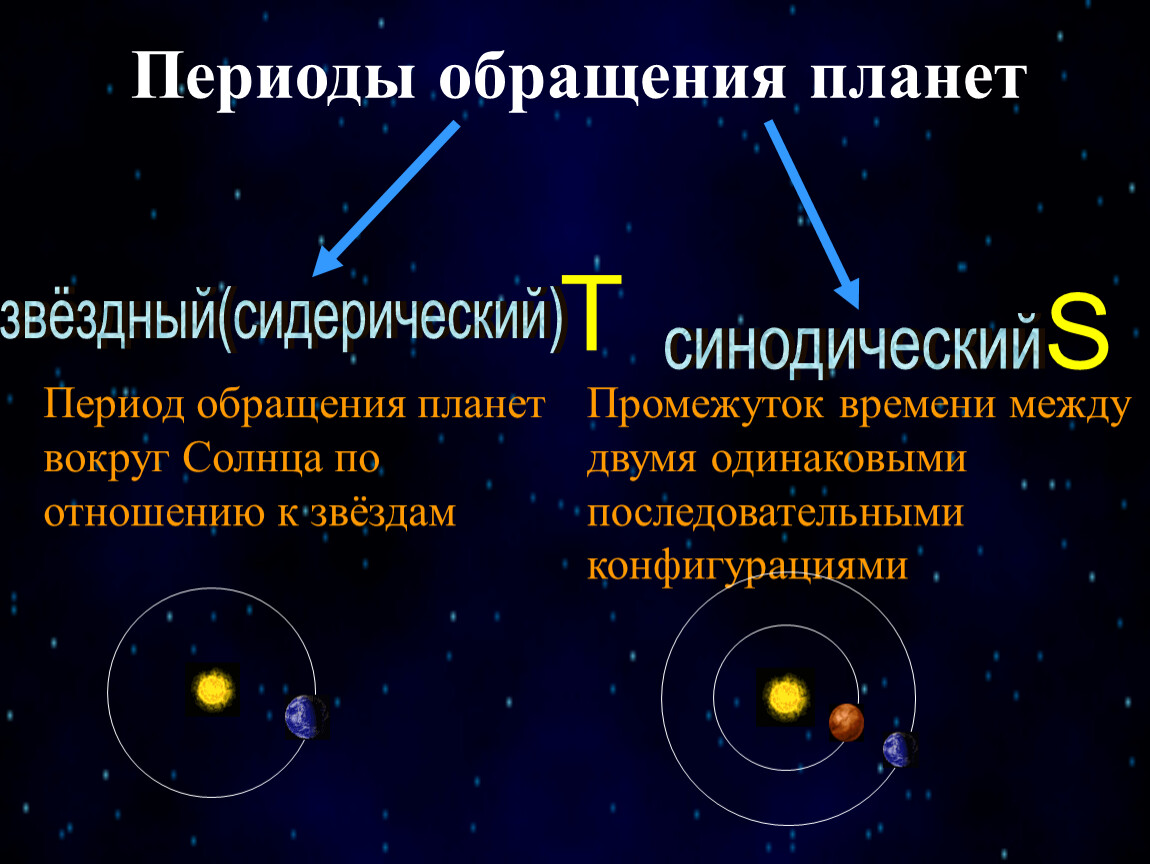 Вокруг солнца называется. Сидерический период обращения планет. Синодический и сидерический периоды. Конфигурации планет синодический и сидерический периоды. Конфигурация планет и условия их видимости кратко.