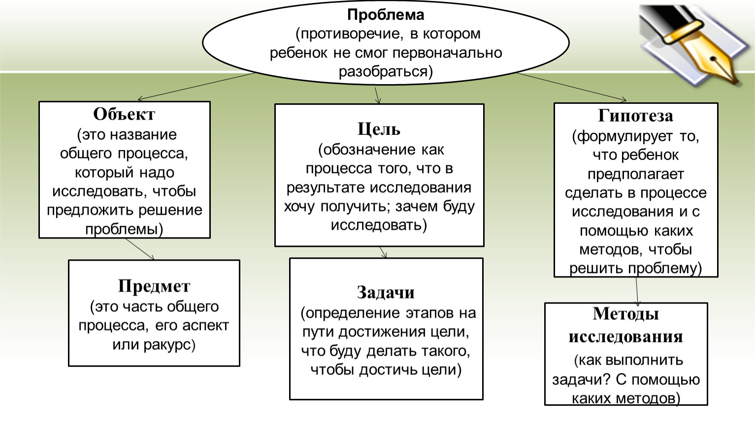 Противоречие проблема. Проблема и противоречие примеры. Проблема как противоречие. Проблема и противоречие проекта. Противоречия для детей.