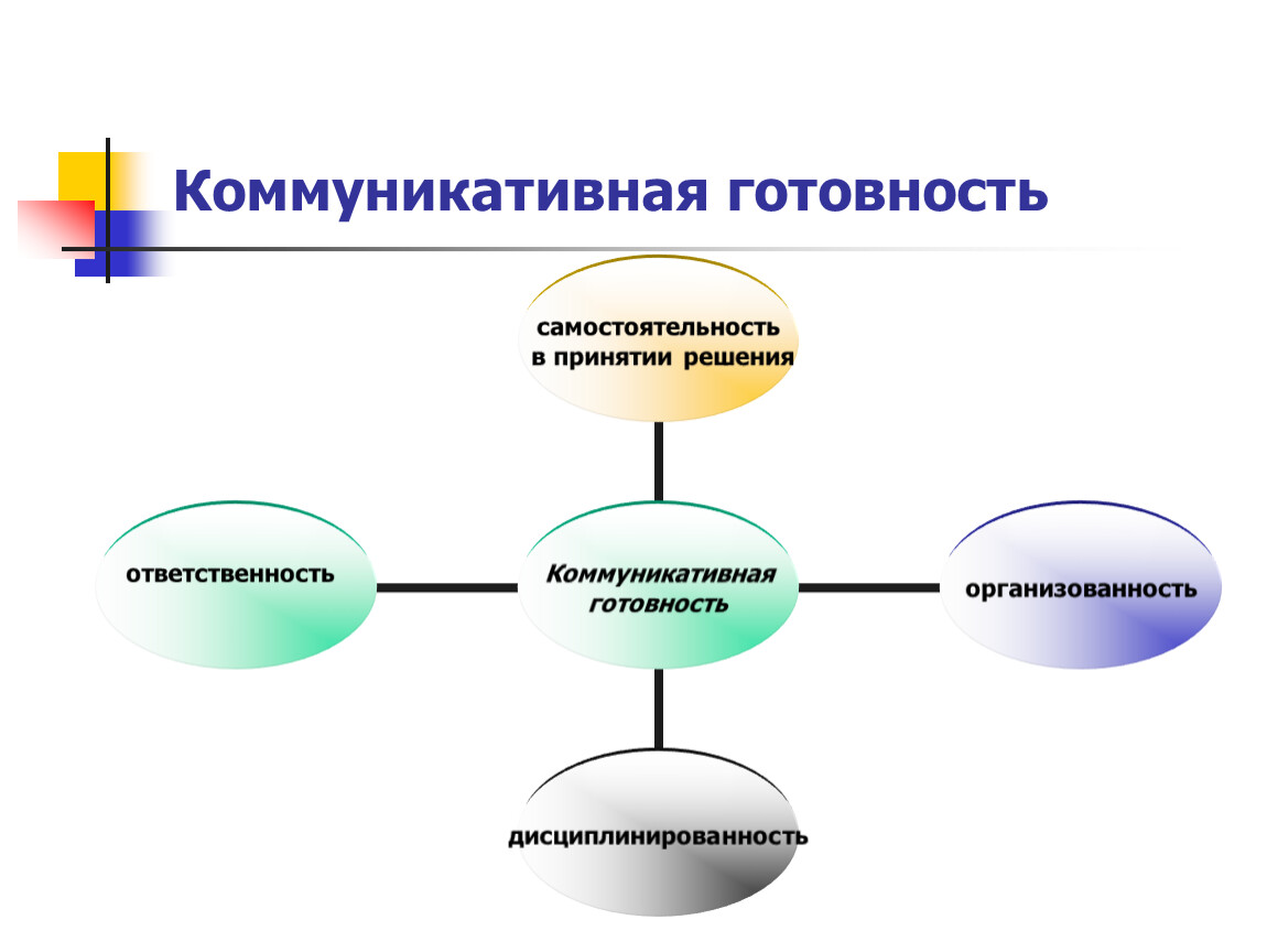 Коммуникативные решения. Коммуникативная готовность к школе. Блок схема коммуникативная готовность к школе. Самостоятельность в принятии решений. Коммуникативная готовность ребенка к школе.