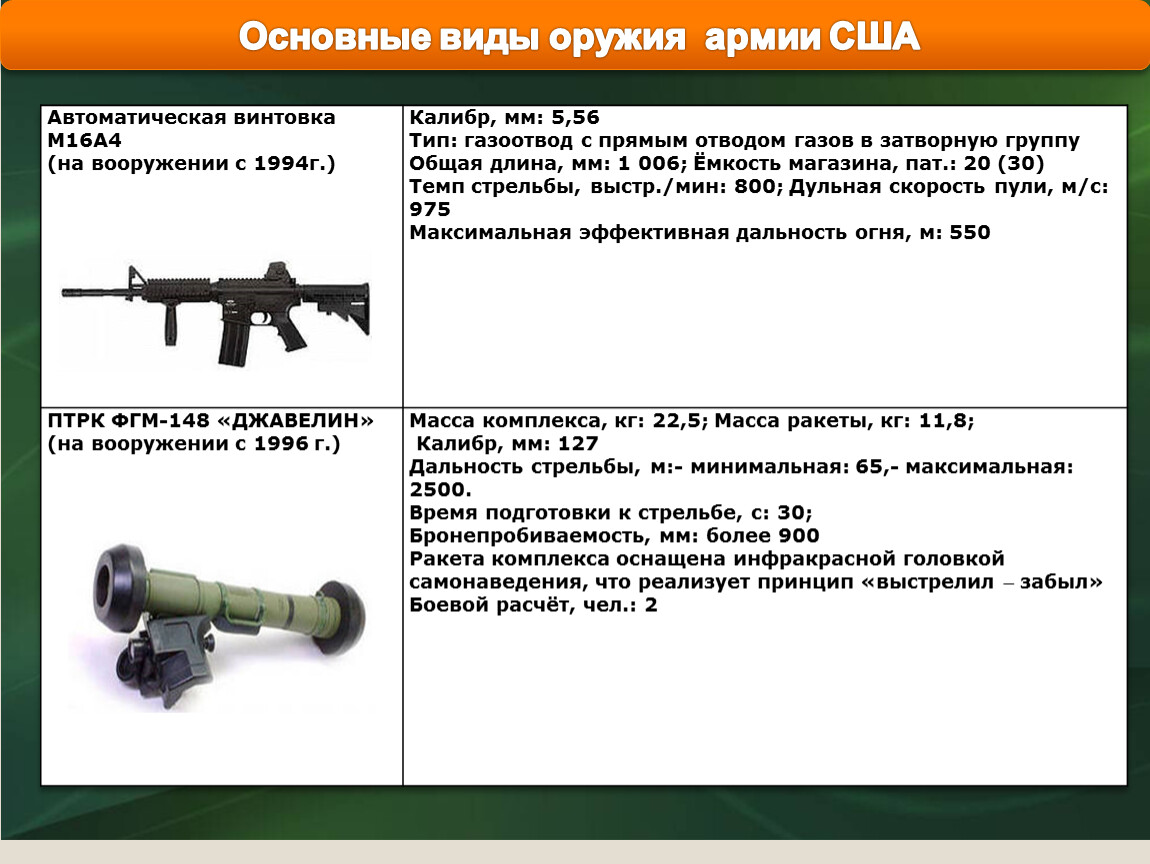 Характеристики вооружения. Основные виды оружия. Основные виды вооружения. Основные виды оружия армии США. Основные виды вооружения армии США.