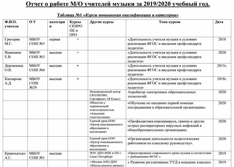 Годовой план работы психолога школы на 2019 2020 учебный год в соответствии с фгос