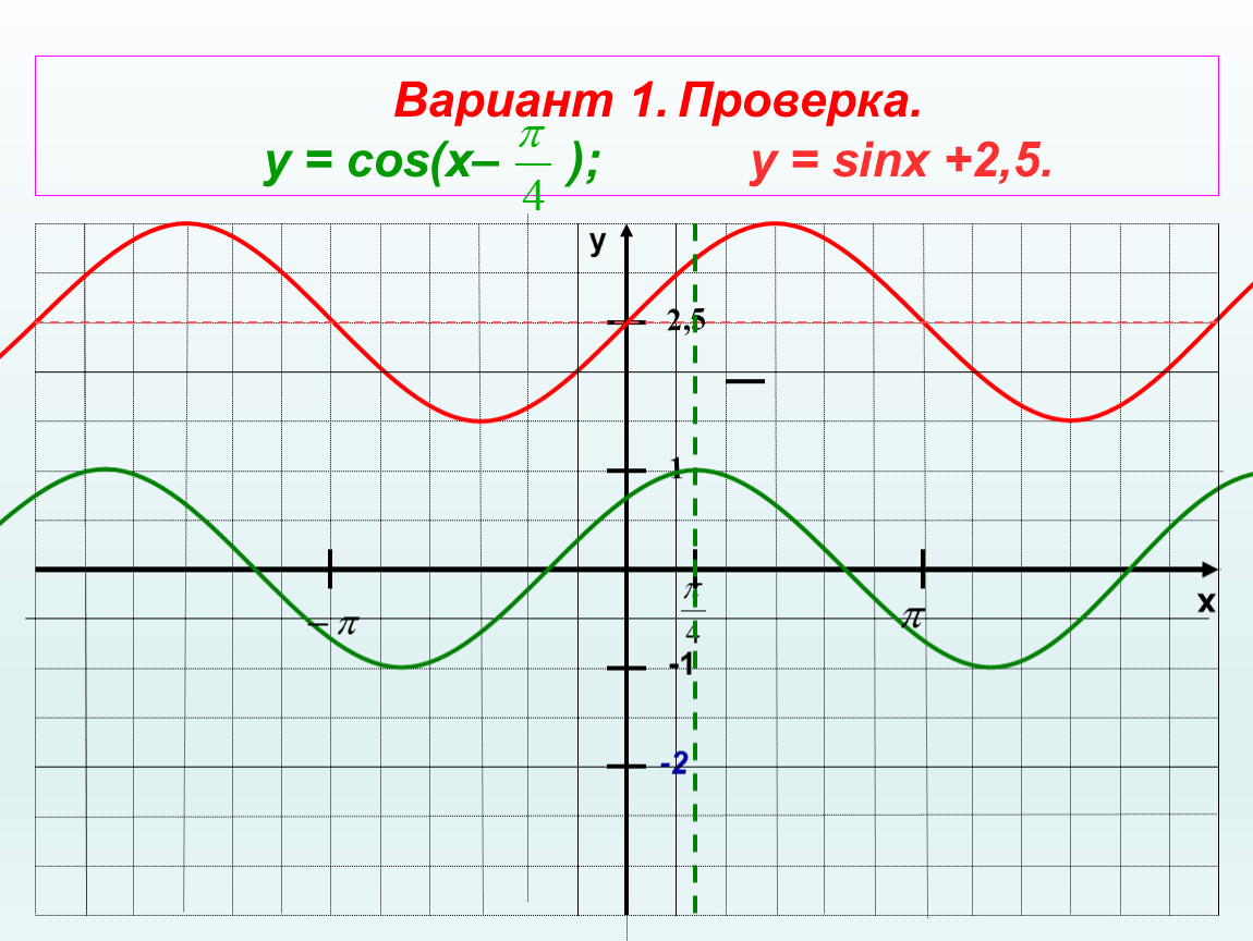 Y 0 3sinx. Y cosx 1 график. Функция cos x +1. Y 1 5cosx график. Построить график функции у=cos x +1,5.