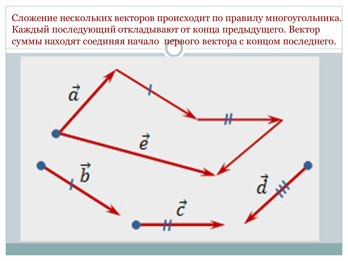 Несколько векторов. Разность векторов правило параллелограмма. Правило многоугольника сложения нескольких векторов. Сумма векторов правило многоугольника. Правило многоугольника при сложении векторов.