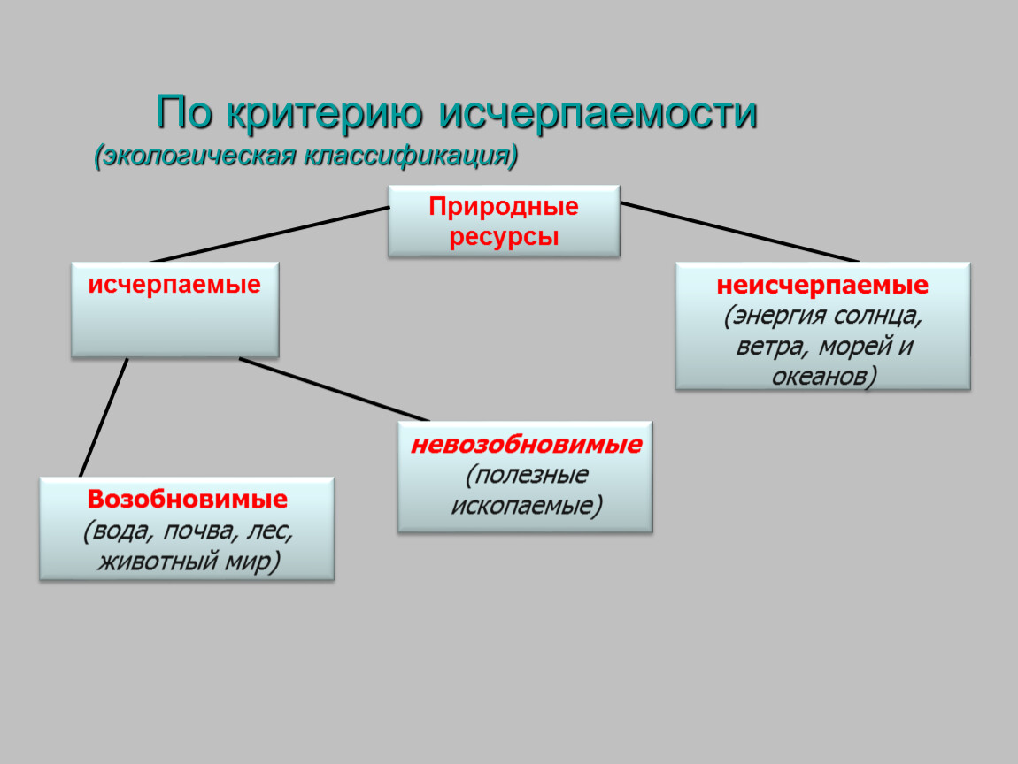 Природные критерии. Классификация исчерпаемости. Полезные ископаемые по исчерпаемости. Ресурсы по исчерпаемости. Природные ресурсы по исчерпаемости и неисчерпаемости.