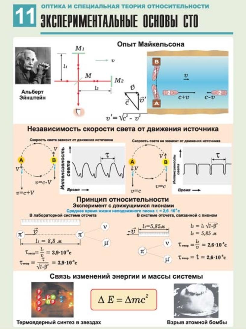 Специальная относительность. Оптика и специальная теория относительности. Специальная теория относительности физика. Принцип относительности в механике и электродинамике. Теория относительности таблица.