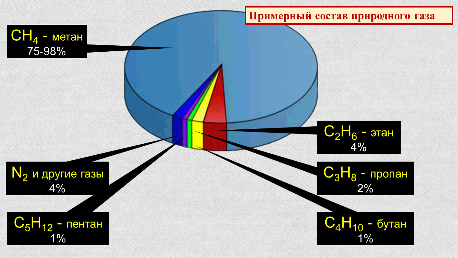 Чем является метан. Природный ГАЗ хим состав. Химический состав природного газа диаграмма. Примерный химический состав природного газа. Состав метана газа природный ГАЗ.
