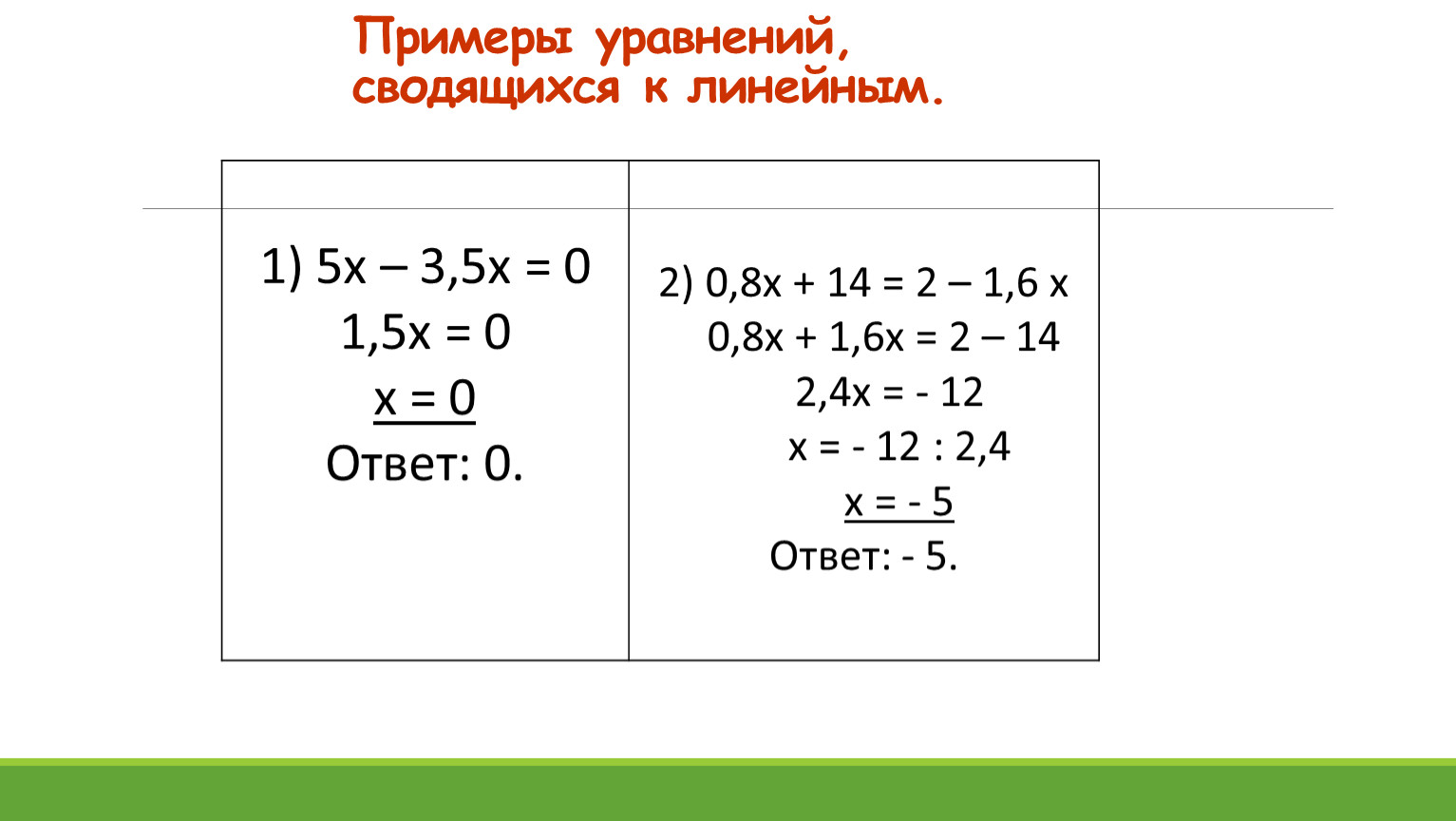 3.Равносильные Линейное уравнение с одной переменной.