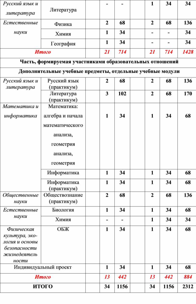 Примерный учебный план фгос 10 класс универсальный профиль