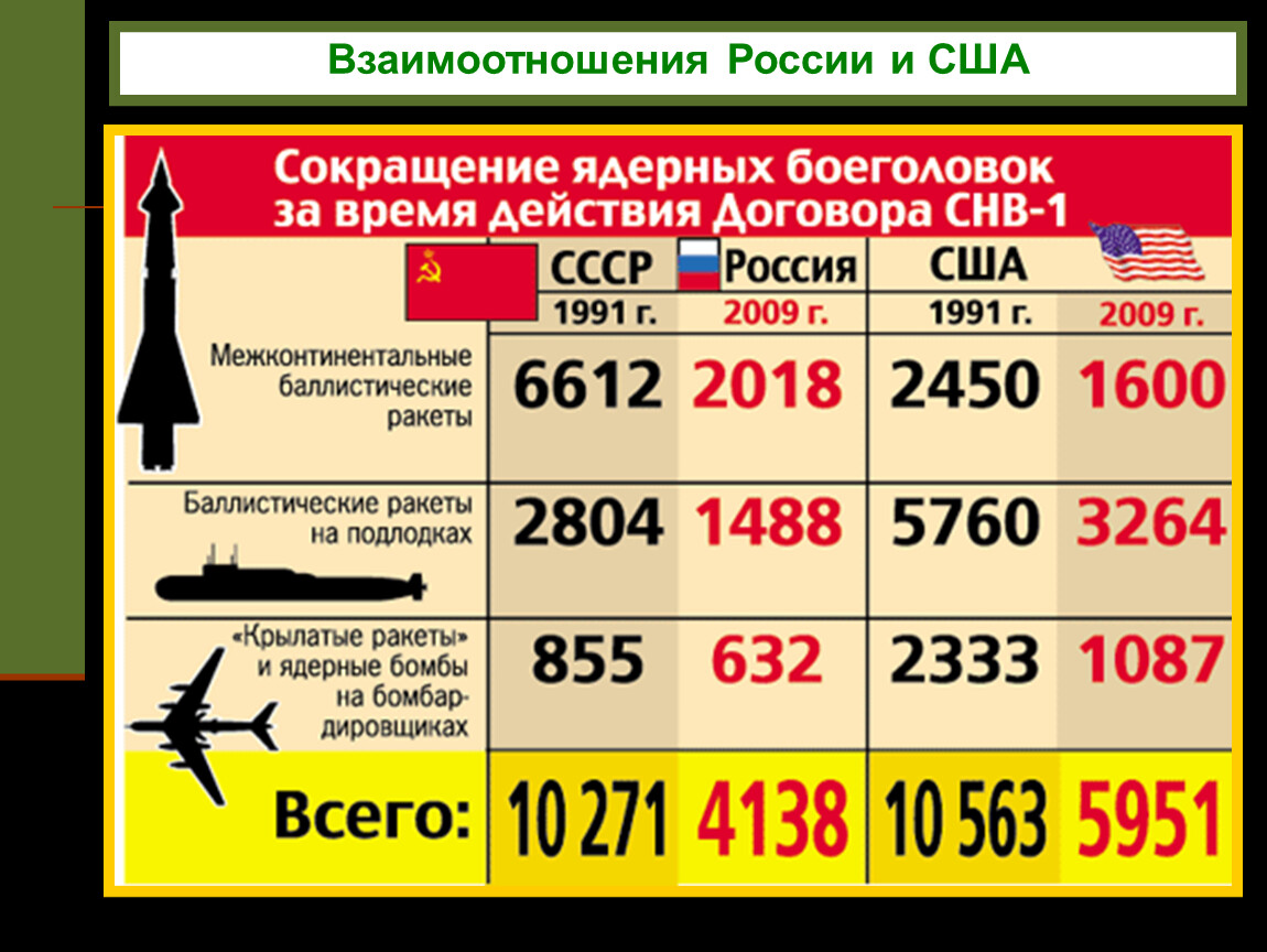 Ядерное оружие россии и сша