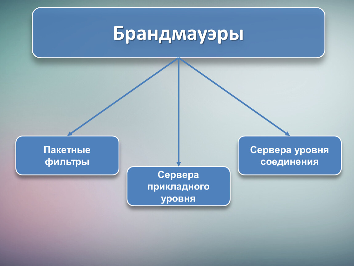 Уровень соединения. Пакетные фильтры брандмауэра. Сервера прикладного уровня. Firewall пакетные фильтры. Брандмауэры с серверами прикладного уровня.